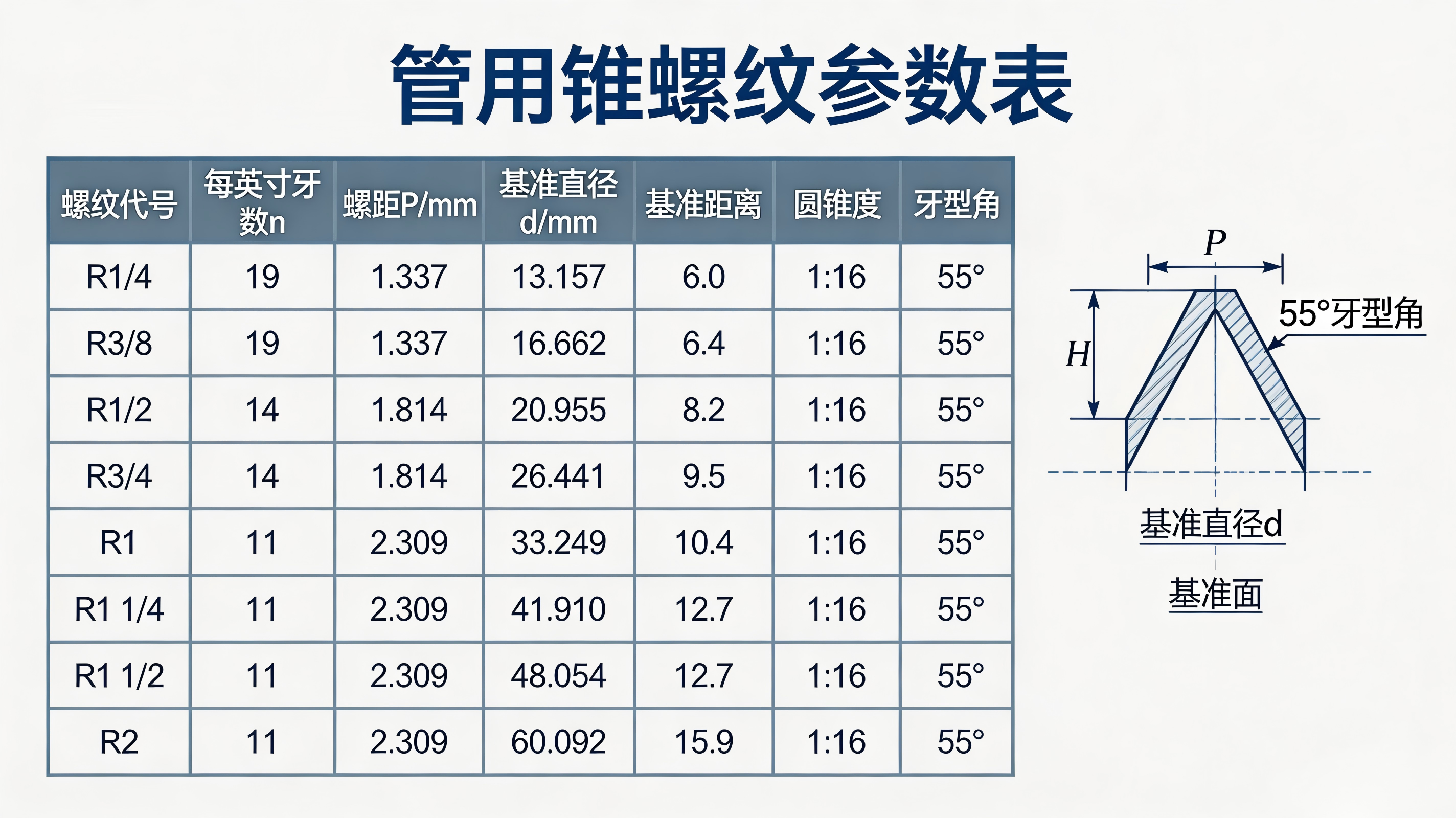 标准件--管用锥螺纹参数表