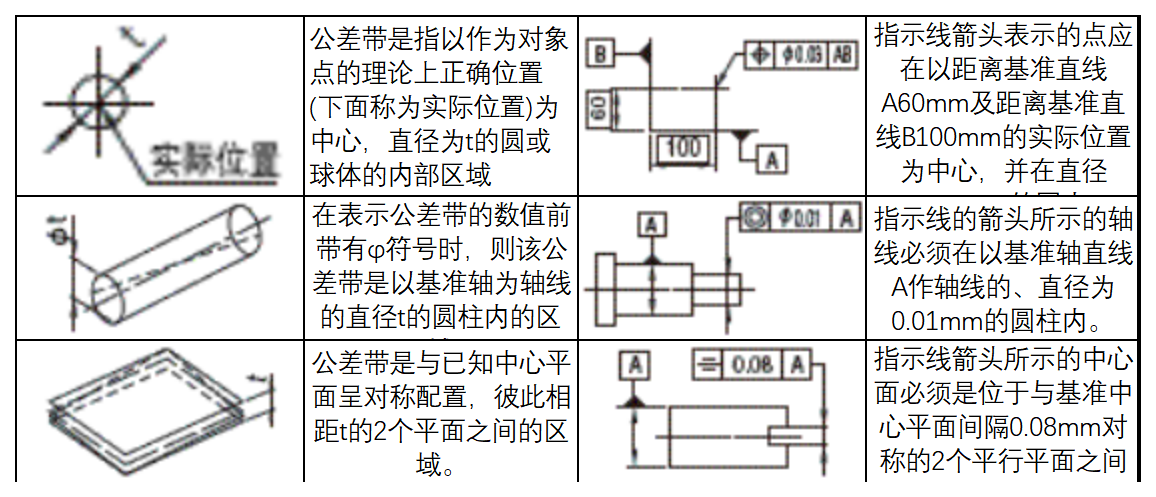 几何公差的种类及其符号