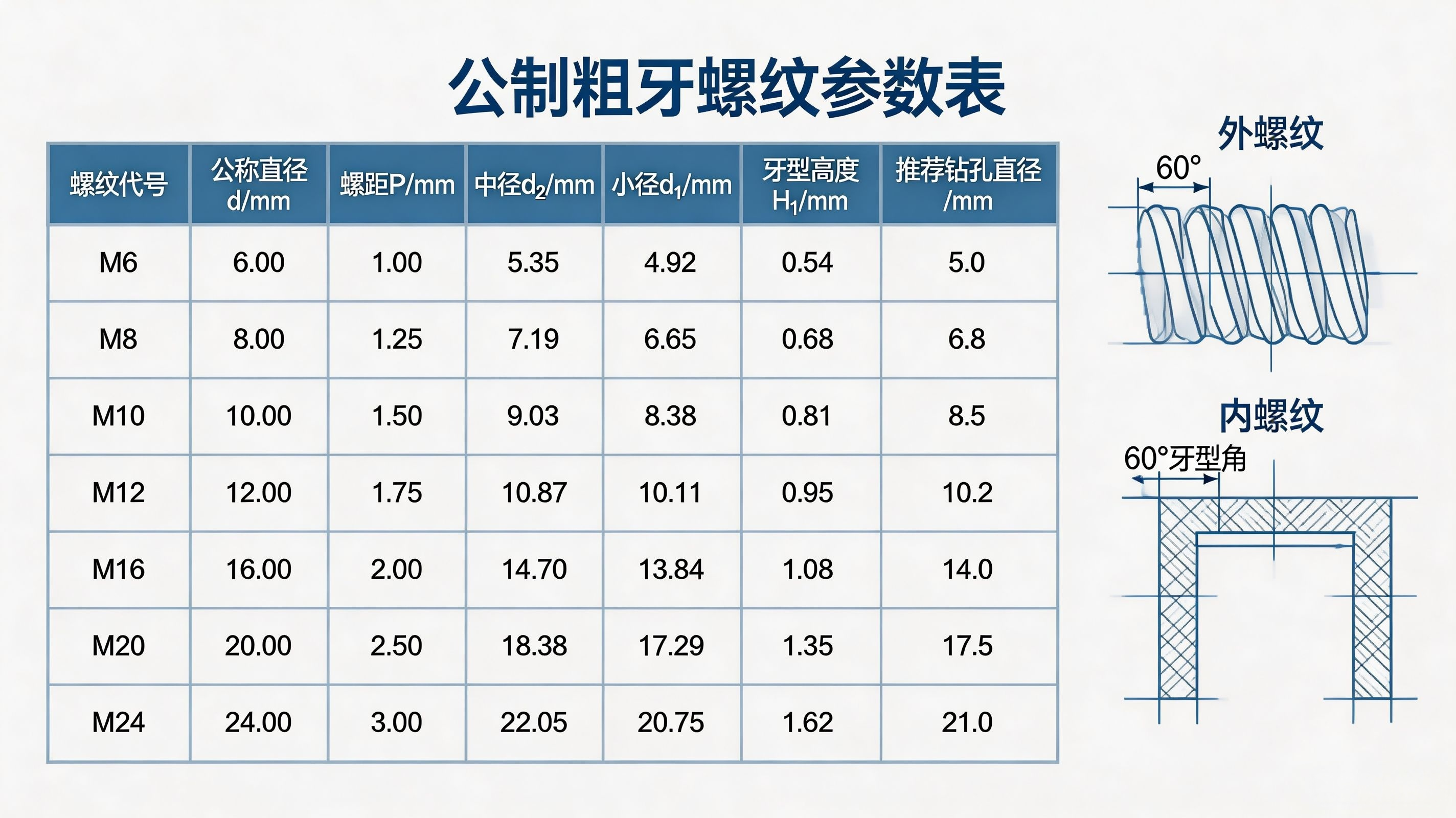 标准件--公制粗牙螺纹参数表