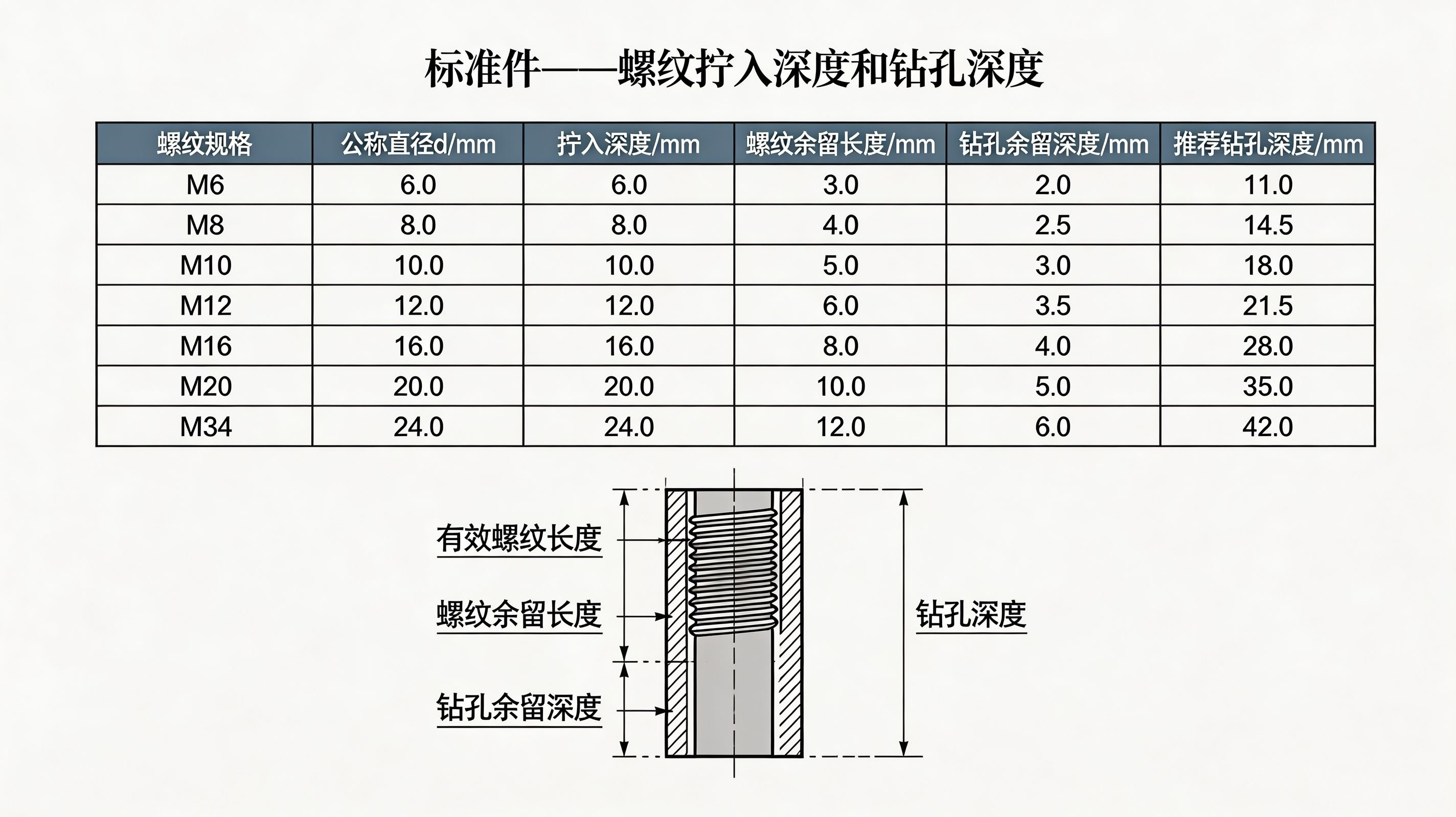 标准件--螺纹拧入深度和钻孔深度