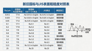 公差与配合--新旧国标与JIS表面粗糙度对照表