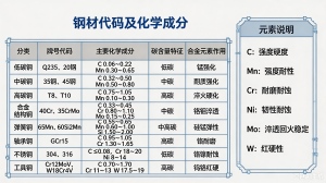 工程材料及其热处理与表面处理--钢材代码及化学成分