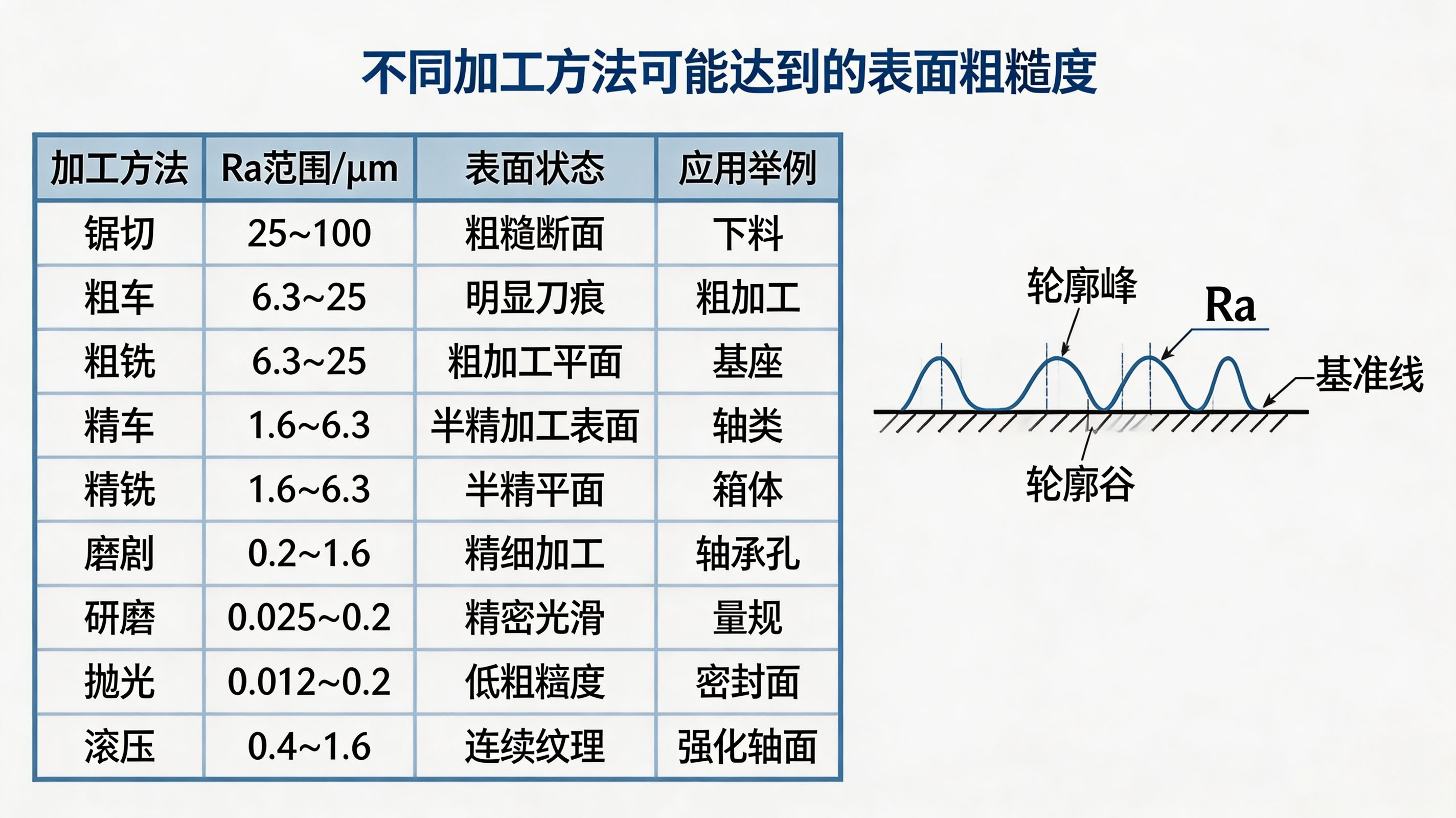 公差与配合--不同加工方法可能达到的表面粗糙度