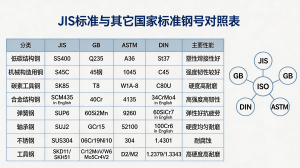 工程材料及其热处理与表面处理--JIS标准与其他国钢号对照表