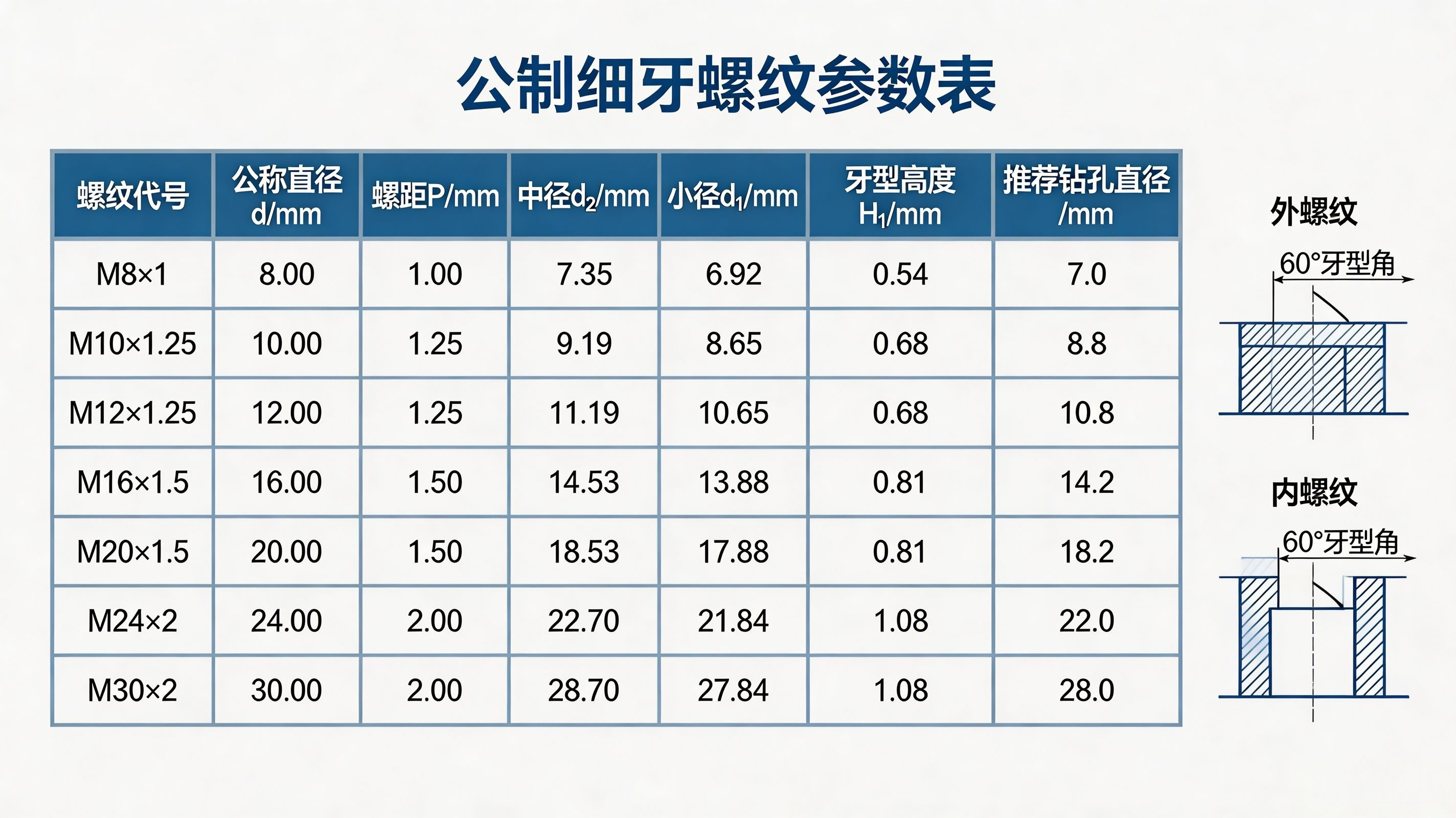 标准件--公制细牙螺纹参数表