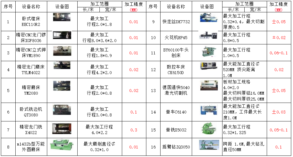 加工设备参考规范