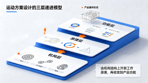 机械系统运动方案设计