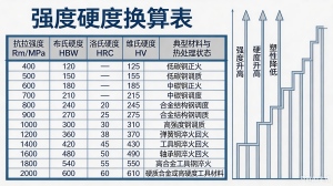 工程材料及其热处理与表面处理--强度硬度换算表